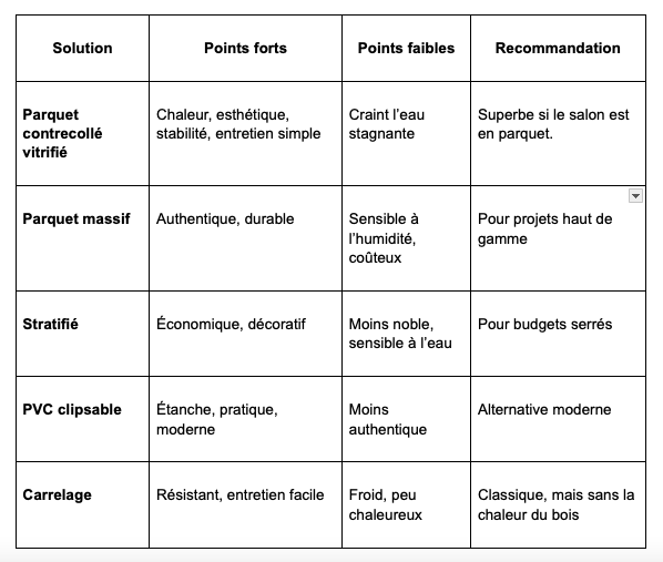 faut-il mettre du parquet dans une cuisine ?​